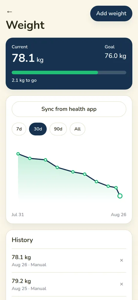 Weight trend